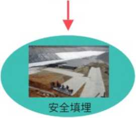飞灰固化物的作用